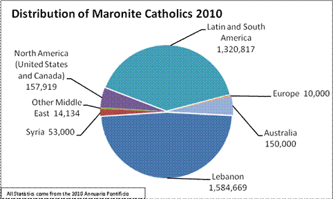 Maronite Catholic Distribution