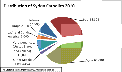 Syrian Catholic Distribution