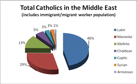 Total Catholics in the Middle East