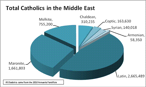 Total Catholics in the Middle East